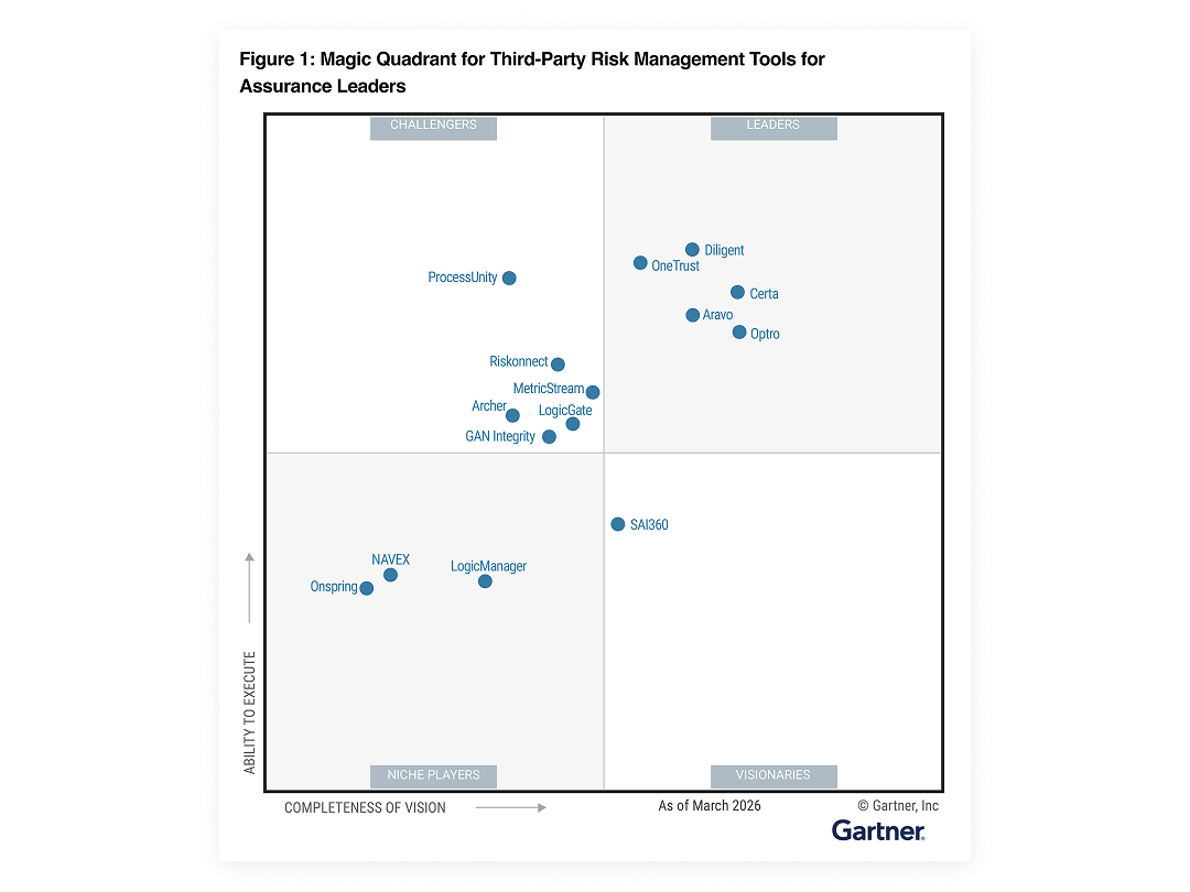 Gartner Magic Quadrant for TPRM 