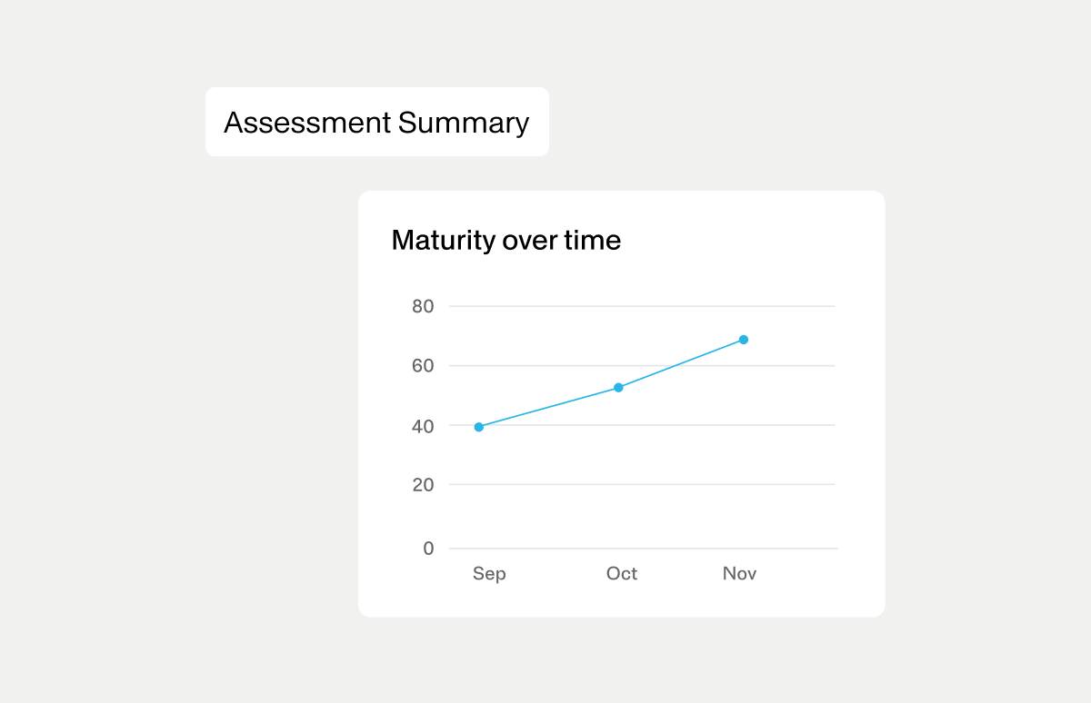 A minimalist dashboard graphic displays an assessment summary with a line chart titled "Maturity over time." The chart shows a blue line with data points increasing from left to right. The vertical axis ranges from 0 to 80, while the horizontal axis is labeled with the months Sep, Oct, and Nov. The design uses a clean, light background and simple data visualization style.